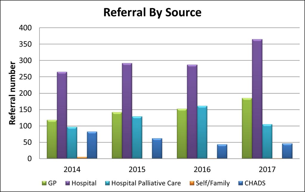 Referrals The below graph details the referrals received from external services.