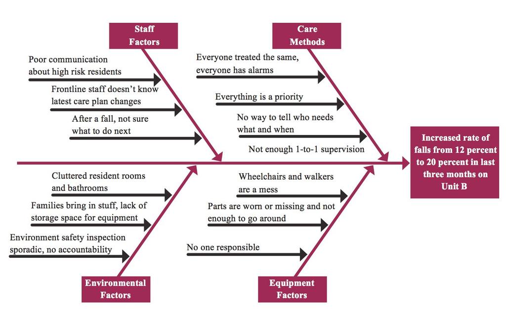 Root Cause Analysis Using the Fishbone Diagram Ideas for Brainstorming: 1.