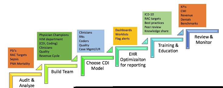 Essential Elements of the Four-Phased Approach Assessment Design Education & Implementation Monitoring Audit & Analyze Assessment Take time to analyze current clinical documentation, coding and