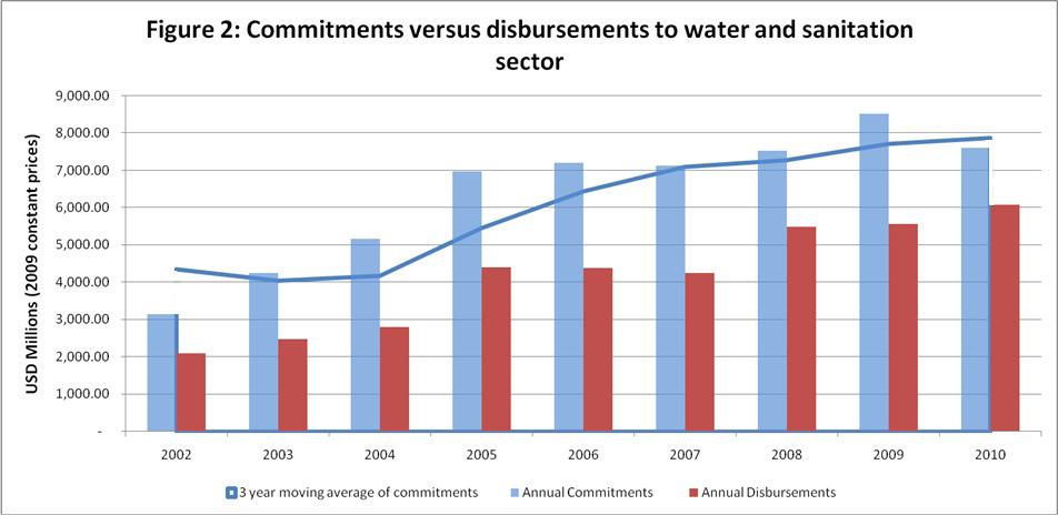 Figure 2: Commitments versus disbursements to the water and sanitation sector US$ millions (2009 constant prices) Annual commitments Commitments three year moving average Annual disbursements Source: