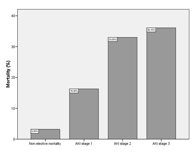 Mortality by Stage of AKI In a UK hospital-wide population