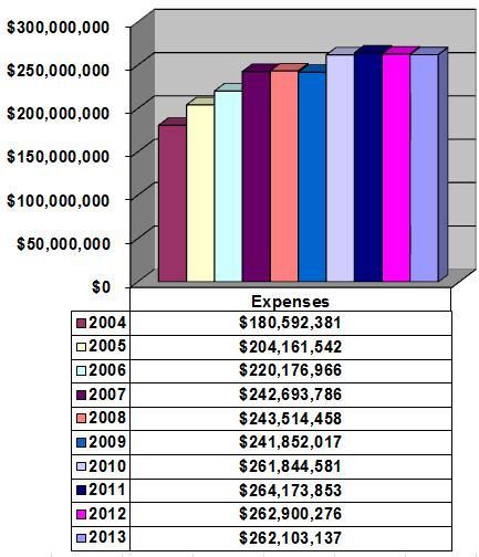 NPC Annual Expense 2004-2013 During 2013, approximately 55 percent of total expenses covered salaries and benefits, approximately 2