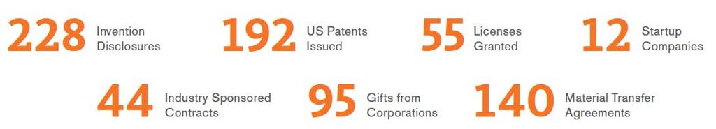 OTTCP key stats FY2015 Metrics In the 20 years since OTT was started in 1995, we have had: 2,503 US patents issued 998 licenses signed 164 startups