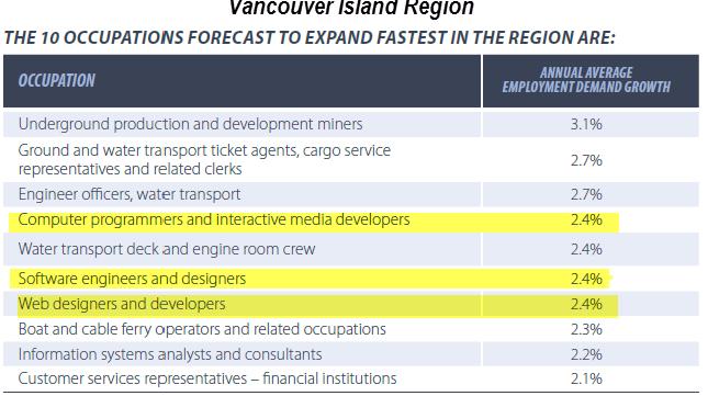 Source: British Columbia 2025 Labour Market Outlook https://www.workbc.ca/getmedia/00de3b15-0551-4f70-9e6b- 23ffb6c9cb86/LabourMarketOutlook.