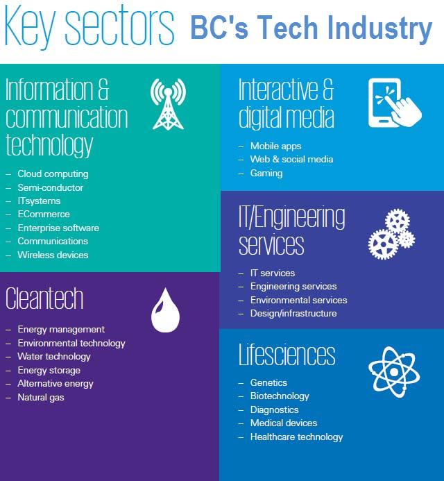 Key Sectors in BC s Tech Industry Source: https://assets.kpmg.com/content/dam/kpmg/ca/pdf/2016/10/bc-tech-report-card-fy16.