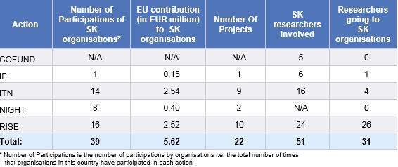 MSCA Slovakia key facts and figures Number of SK researchers funded by MSCA: 51 EU