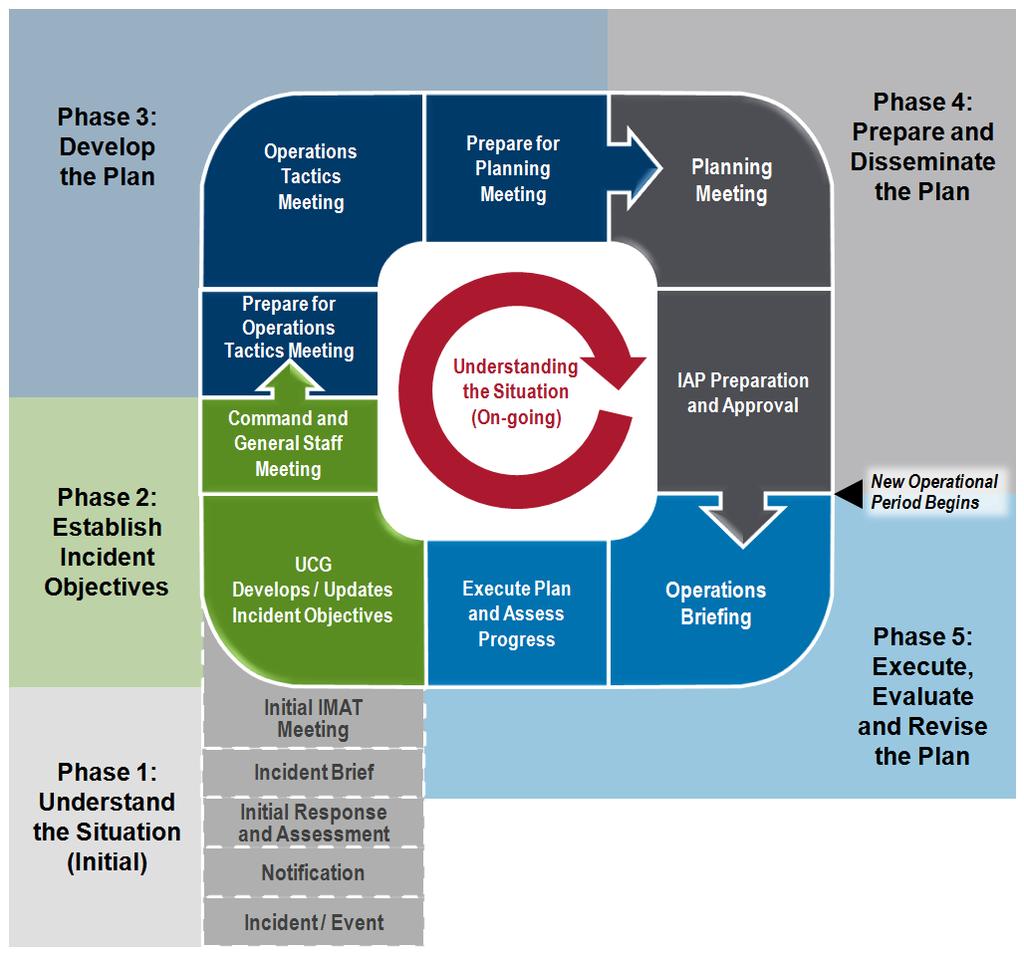 The action planning process should involve the EOC Director and Section Chiefs (which includes the Chiefs of each Section), along with other EOC staff, as needed, such as special districts, and other