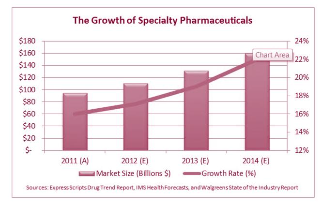 QUICK FACTS ON SPECIALTY PHARMACEUTICALS Cost per month generally ranges from $2,500 to $50,000. Two-thirds of new FDA approvals are for specialty drugs.