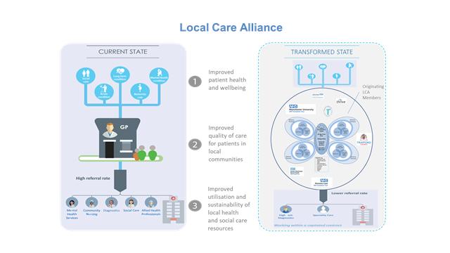 Primary care within the Local Care Alliance must be representative of the whole of primary care and this extends beyond General Practice to include: Out Of Hours provision Dental Services Community