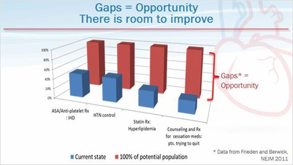 9 Gaps = Opportunity What I want you to see is not only are these risk factors highly prevalent to North Carolina, but there s a long way to go to achieve control.