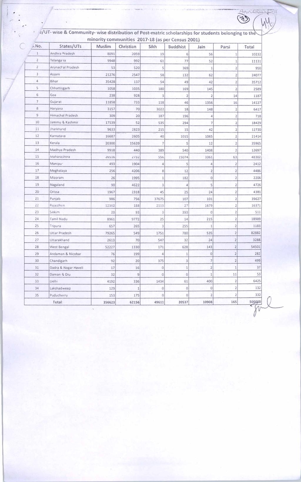 I - * / c t * *//UT (~ >N- / 5 6 7 8 9 i5 6 7 8 9 5 6 7 8 9 5 - wise & Community- wise distribution of Post-matric scholarships for students belongi Telangana Assam Bihar Goa Gujarat Haryana