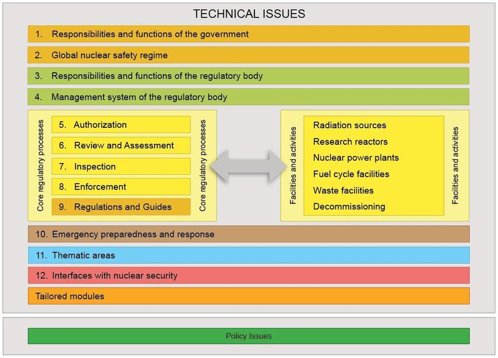 Figure 1 Modular structure of the IRRS The observations arising from an IRRS mission are categorized as: Recommendations: which reflect non-compliance with a requirement from the IAEA Safety