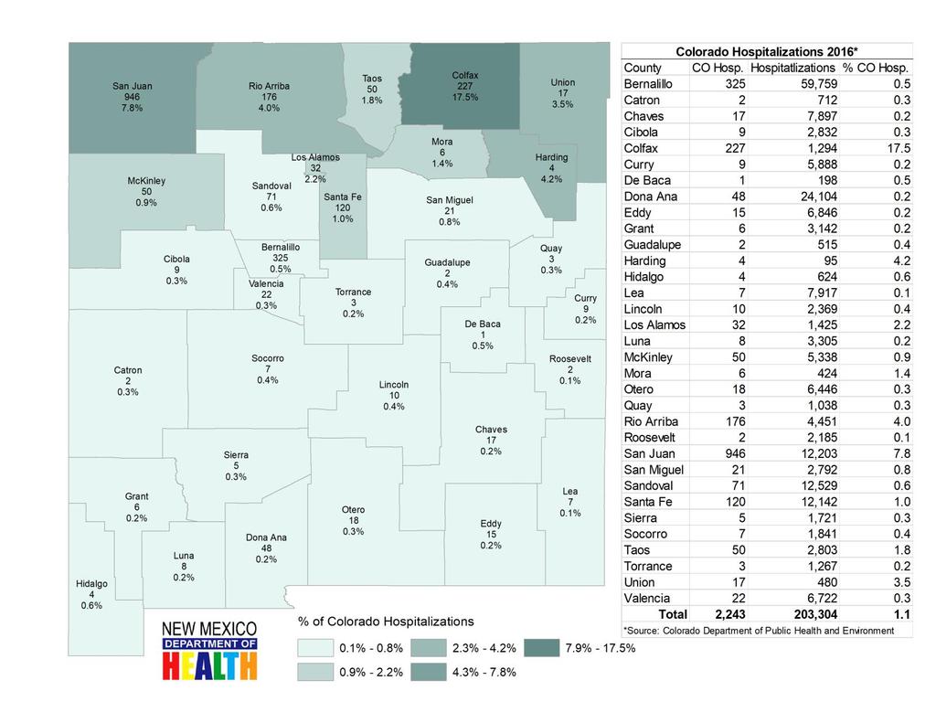 Colorado Hospitalization Data for New Mexico Residents Figure 21.