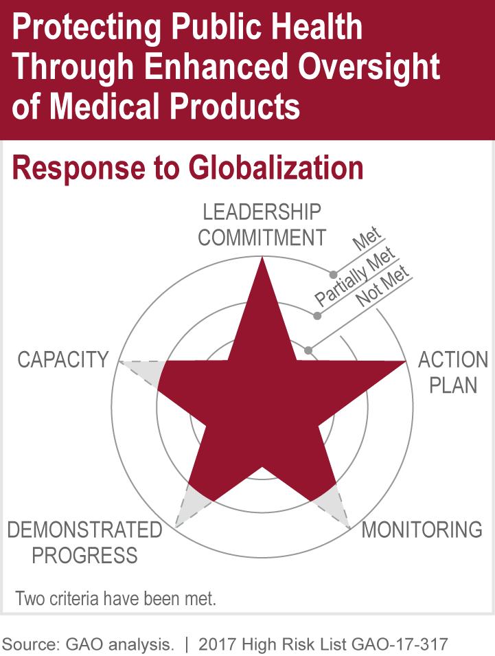 Additional Details on What GAO Found Response to Globalization Leadership Commitment Capacity FDA has met this criterion.