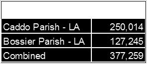 Also, many of the community input sources consider these parishes as their primary service