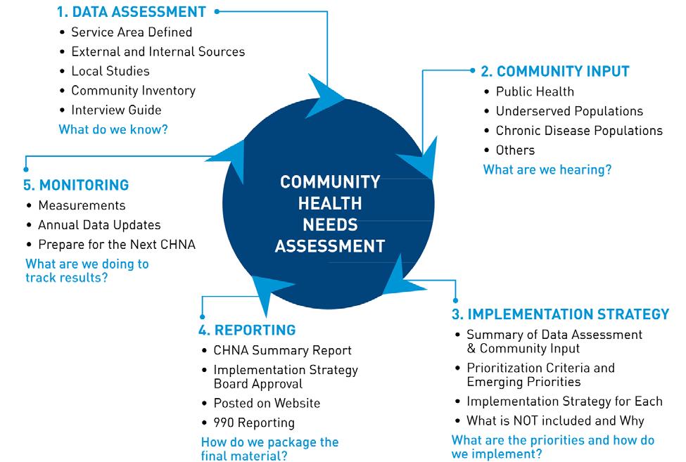 PROCESS AND METHODOLOGY WKHS identified community health needs by undergoing an assessment process.