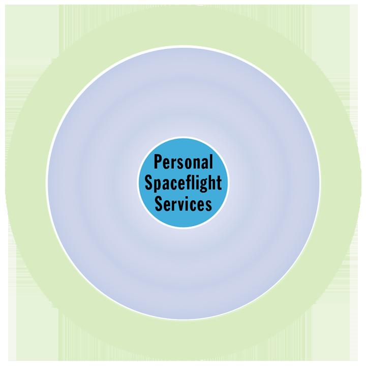 Industry Revenue: Personal Spaceflight Services 1 Revenues for