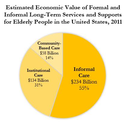 5 The Importance of Informal Care CBO Rising Demand for Long-Term Services and Supports for Elderly People KFF Long-Term Care: Understanding Medicaid s Role for the Elderly and Disabled Among the