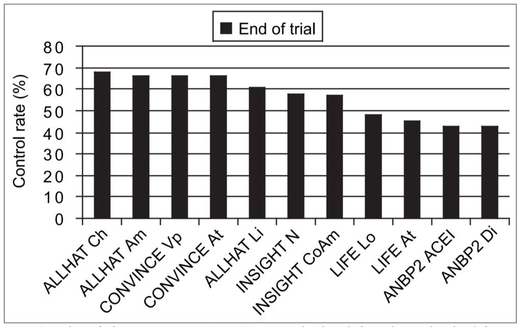 Hypertension Control Rates in RCTs: Benchmarks for Healthcare Systems?