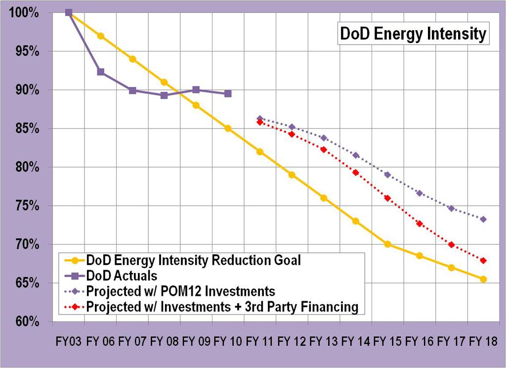 DOD Energy Intensity