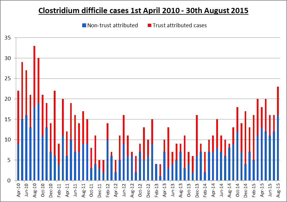 Graph : number of C.difficile cases by month from st April to th ust 5.
