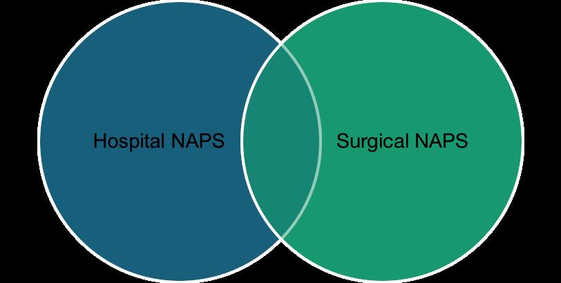 Comparison of Hospital NAPS and Surgical NAPS participation Data collected as part of the Hospital NAPS have consistently shown that antimicrobial prescribing for surgical episodes has poor rates of