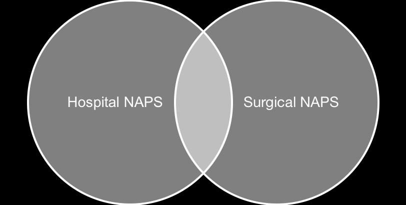 The Surgical NAPS was introduced in 2016 to allow clinicians to examine these prescriptions in more depth and target this area in future quality improvement activities, supported by detailed audit