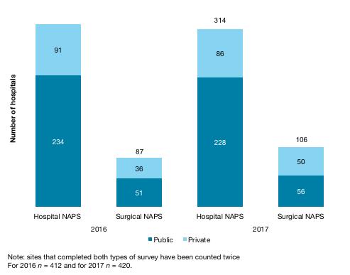 To examine the impact of the introduction of the Surgical NAPS on Hospital NAPS participation, further analysis was undertaken.