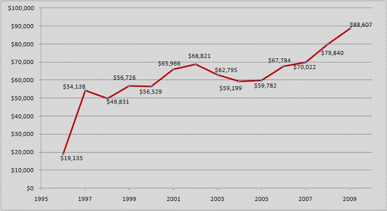 2009 Total Institutional Research & Development Expenditures Over Time (Dollars in Thousands) NC