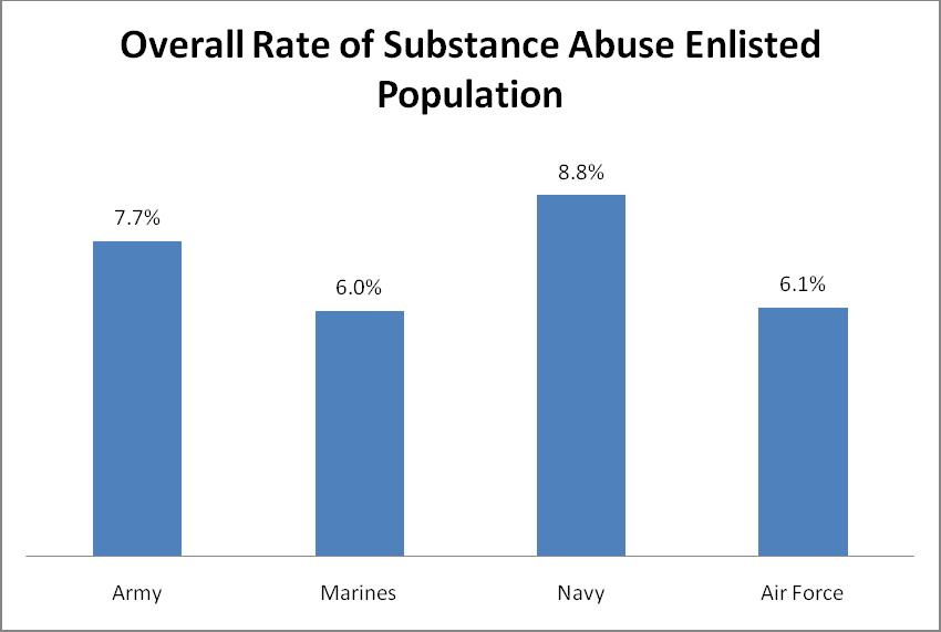 Figure 2. Overall Rate of Diagnosis of Substance Abuse a.