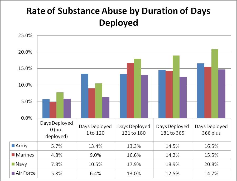 Figure 4. Rate Substance Abuse Diagnosis Duration of Total Days Deployed E.