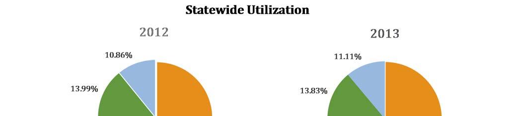 2012 2013 2014 2015 Statewide Occupancy 84.88% 84.32% 85.37% 84.
