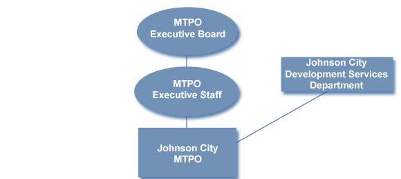 responsible for coordinating transportation planning activities for all its member jurisdictions, as shown in Figure 2 below.
