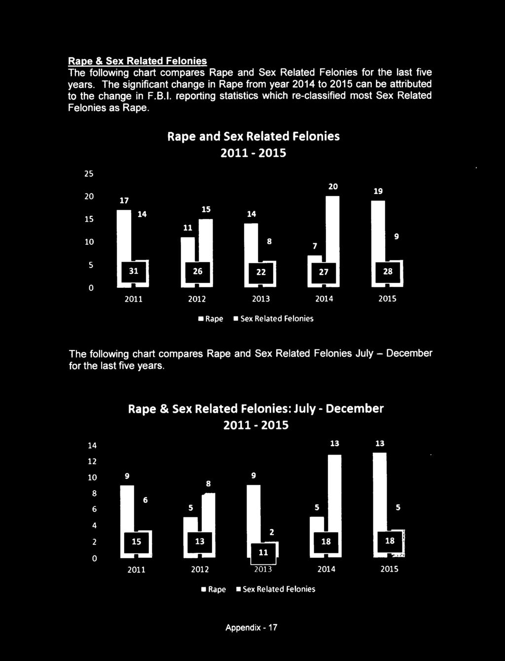 reporting statistics which re-classified most Sex Related Felonies as Rape.