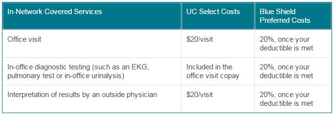 Lab Testing- Potential Fees Scenario Two: You go to the doctor not for an annual physical