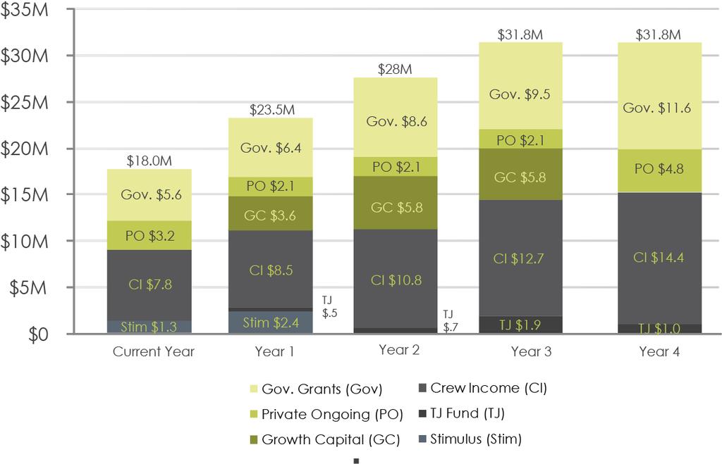 CEO ENTERPRISE WIDE REVENUE SOURCES 2011 2014 (Fully Operational) $14.