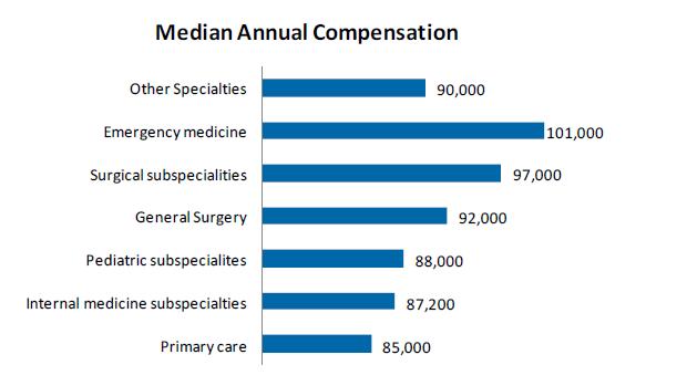 Physician Assistant Compensation