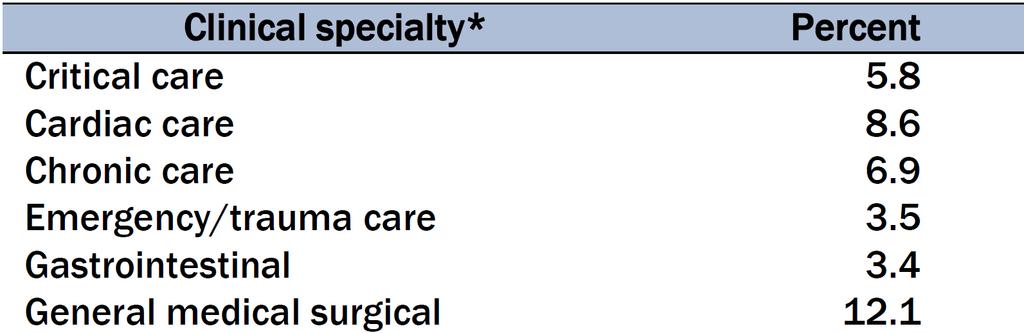 Primary clinical specialties of NPs *The number of clinical specialties will exceed the total number for all