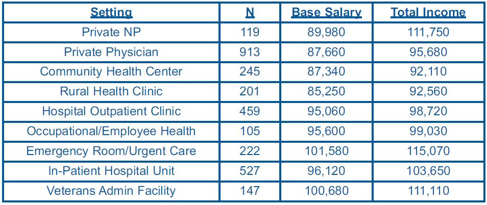 Annual Salary for Full Time NPs by Practice