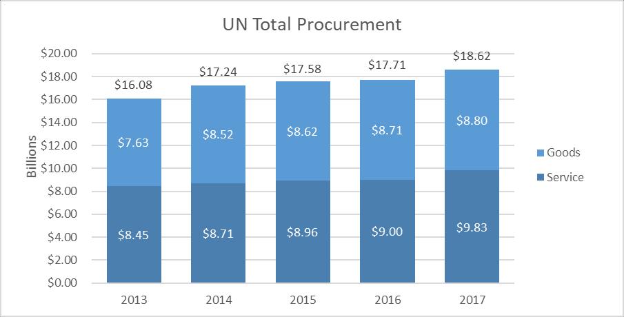 13 UNITED NATIONS PROCUREMENT 2017 $18.6 billion procurement across 40 UN organizations in 2017 UN total procurement, 2013-2017 44% 474.