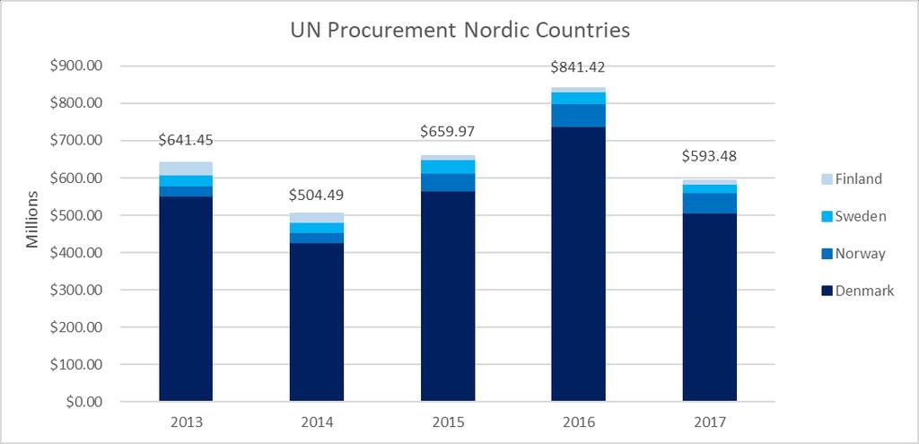 14 UNITED NATIONS PROCUREMENT from Nordic Suppliers 2017 $593.