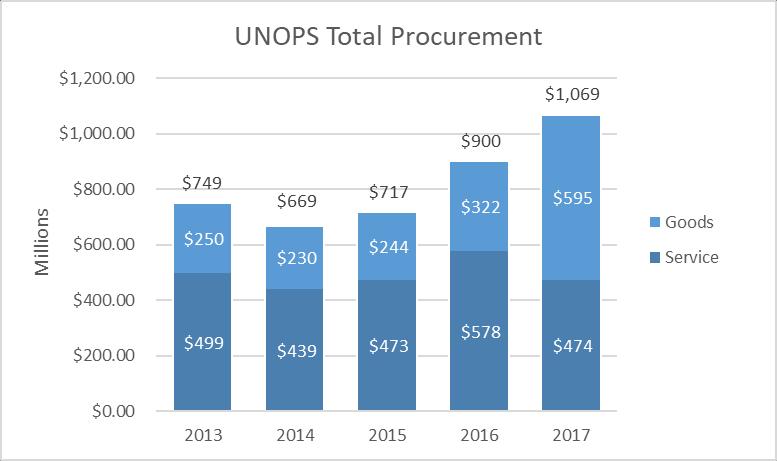 17 UNOPS Total Procurement,