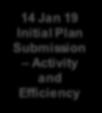 Term Plan Published Jan 19 NHS 10 Year Plan 14 Jan 19 Initial Plan Submission Activity and