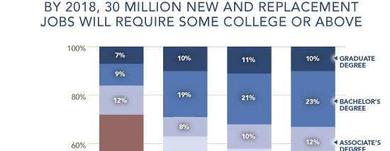 Increasing Demand for Educated Workforce Note: Brown indicates jobs requiring high school or less and Blue