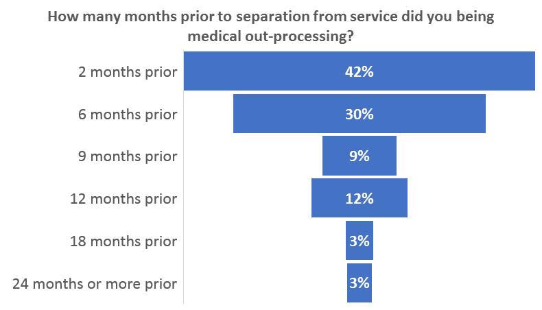 Eighty-two percent of the respondents began medical out-processing 9 months or less prior to separating from service.