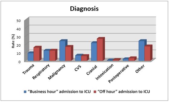 Mortality and the Timing or Admission Figure: Frequency of ICU admission and