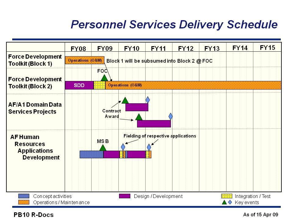 Exhibit R-4, RDT&E Schedule Profile 5194 Personnel Services