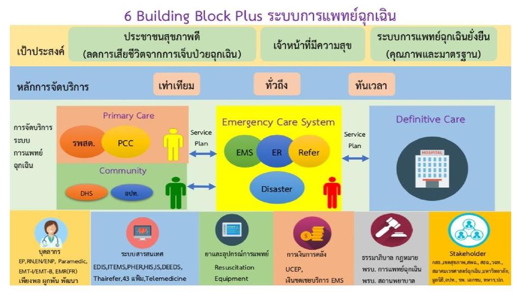 6 Building Block Plus in Emergency Care System by MOPH Goal Healthy (Mortality from Emergency Sickness Happy Work Place Sustainable