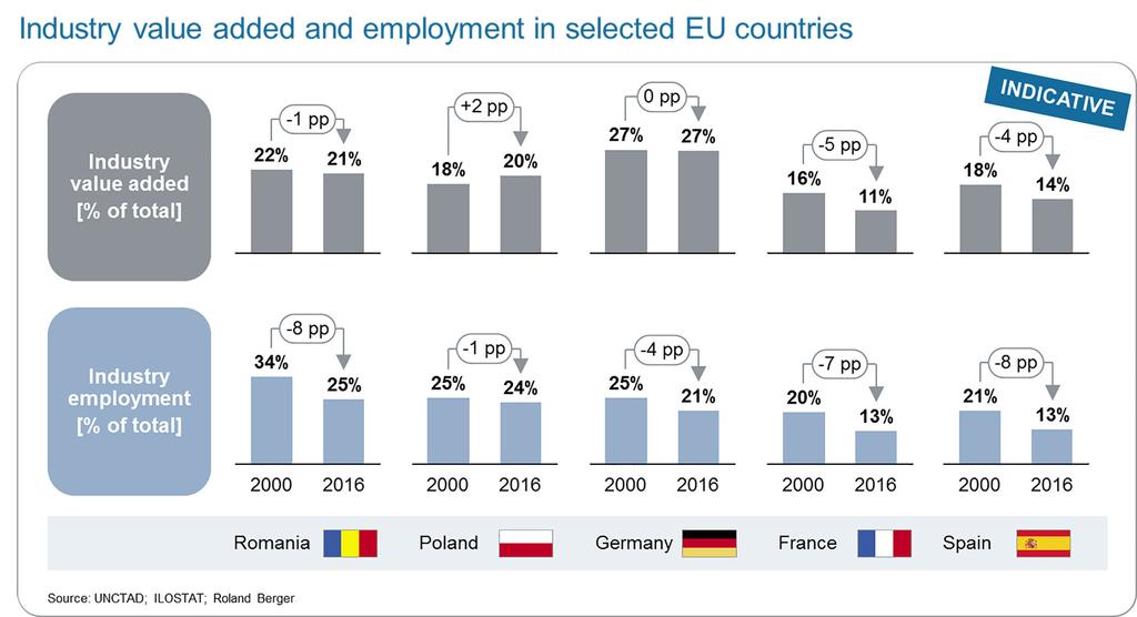 BUSINESS TRENDS Exhibit 2 Industrial value added and employment in selected European countries Exhibit 3 Main characteristics of Industry 4.0 compared to Industry 3.