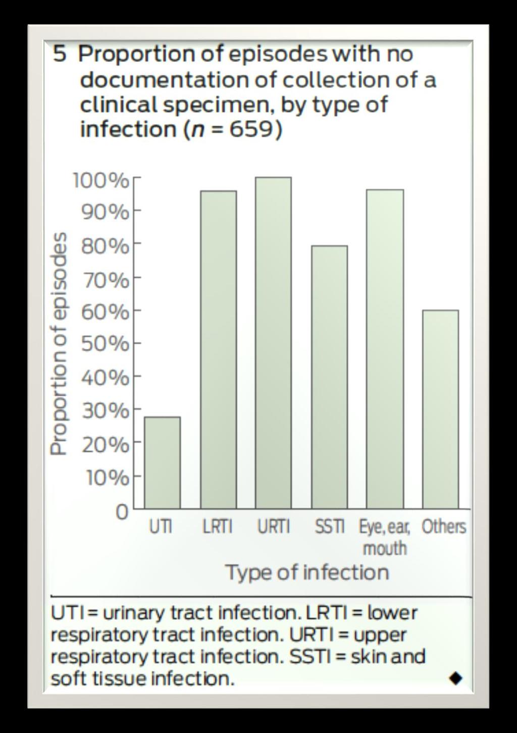 Limited Lim et al MJA 2012 37% of prescribed antimicrobials did not